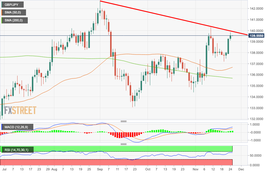 GBPJPY daily chart